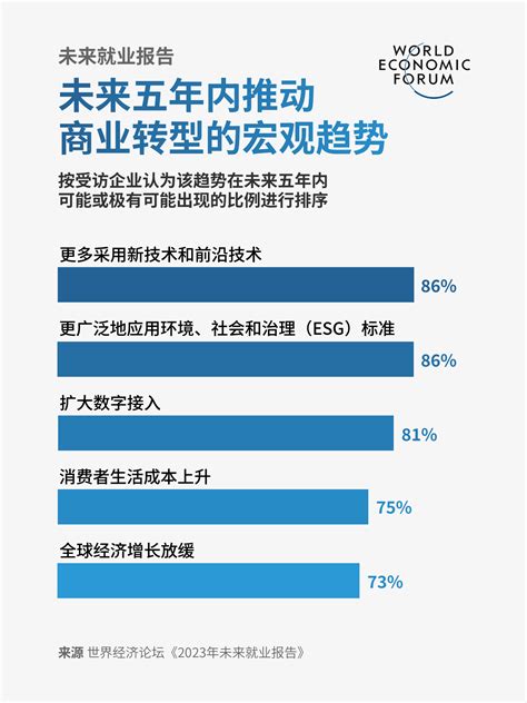 2023找工作|《2023年未来就业报告》：近四分之一的工作预计在。